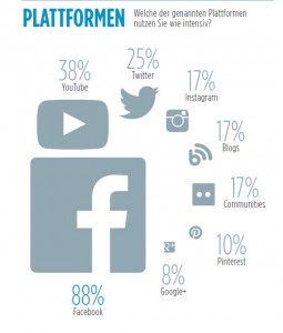 Schaubild Social Media Marketing Studie Facebook